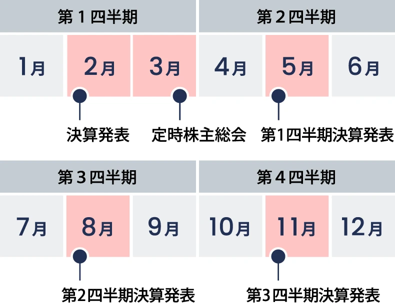 図：年間スケジュール