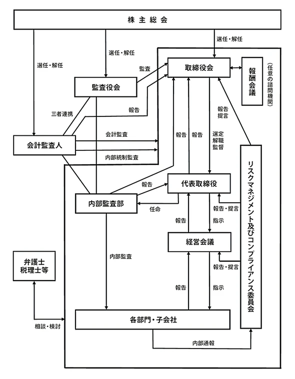 コーポレート・ガバナンス体制図